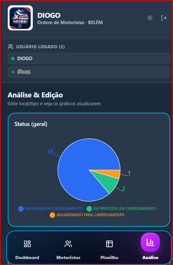 Tela de análise e indicadores do aplicativo MOBEI