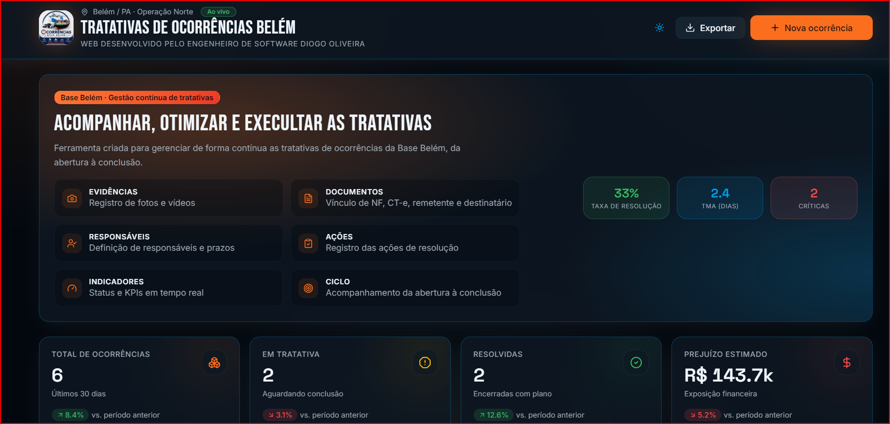 Painel do sistema Tratativas de Ocorrências Belém